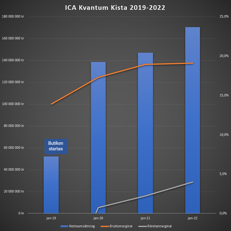 Marginalen ökar för ICA's egna butiker under 2022
