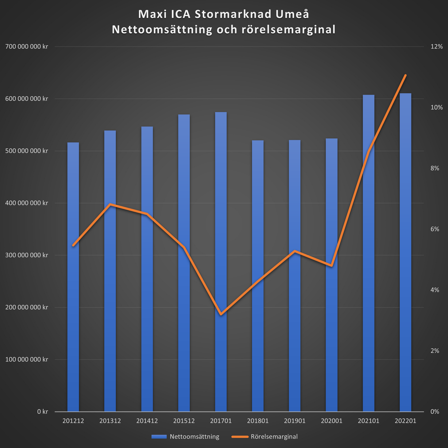 ICA Maxi handlare och ökningen av deras marginaler