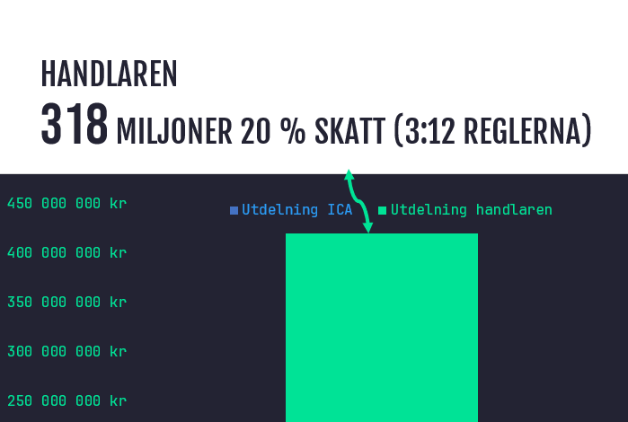 ICA-handlarnas sedelpress Skatteverket vet väldigt lite om