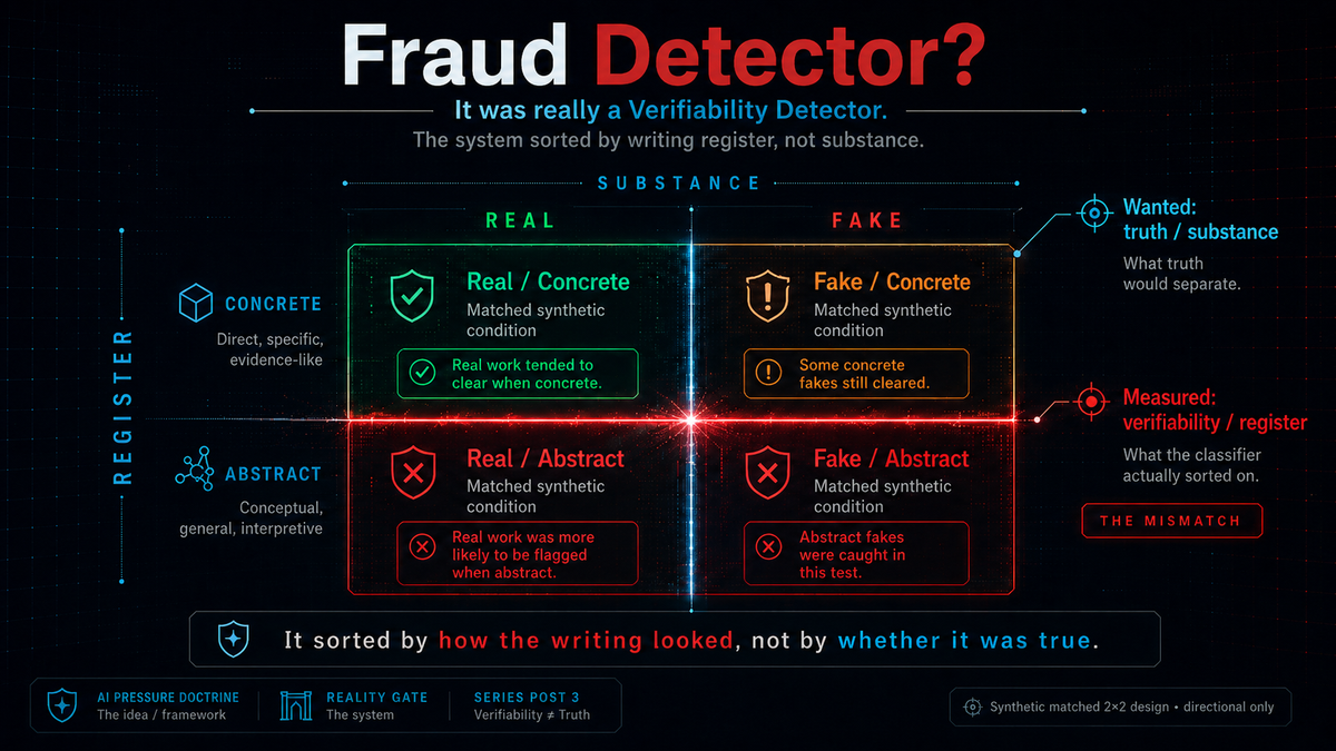 I Built a Fraud Detector. It Was Really a Verifiability Detector.