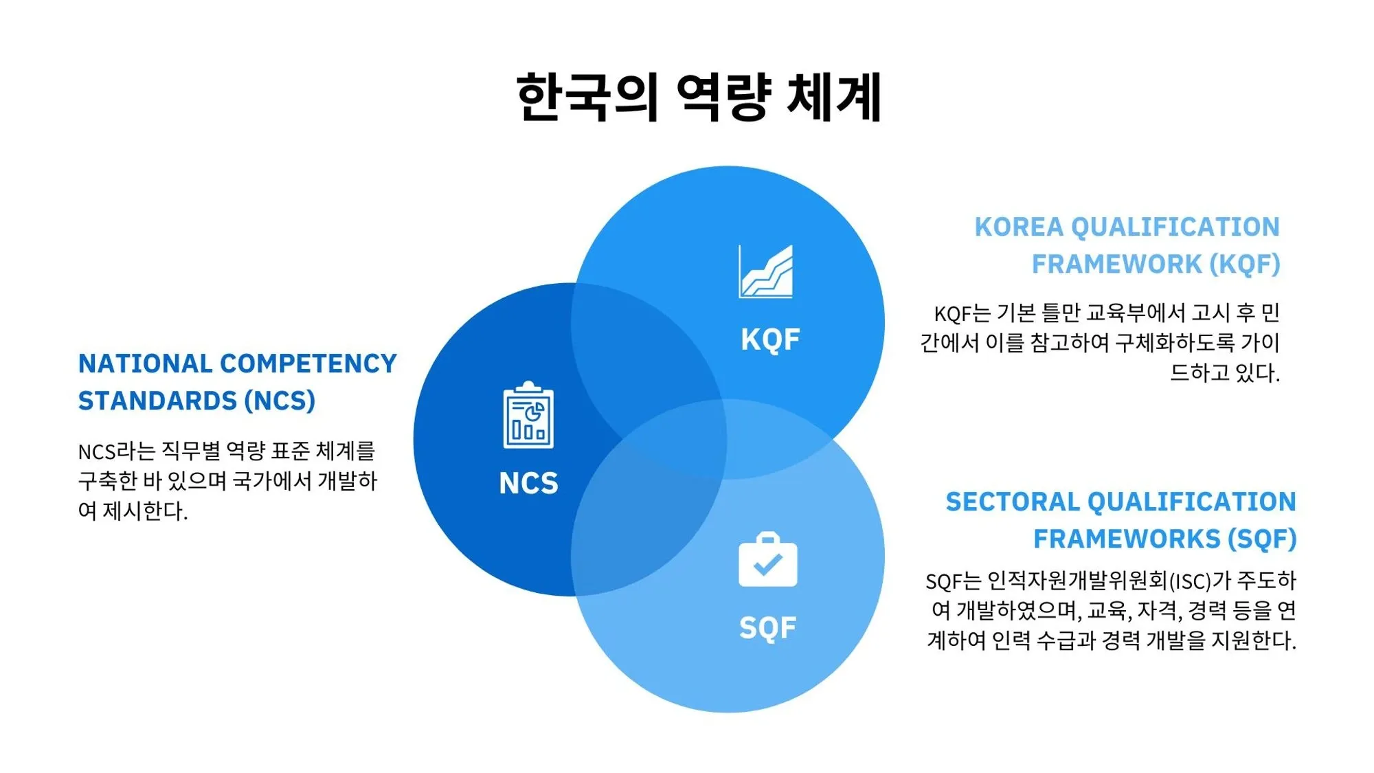 한국의 역량 체계 설명 이미지 (NSC, KQF, SQF)