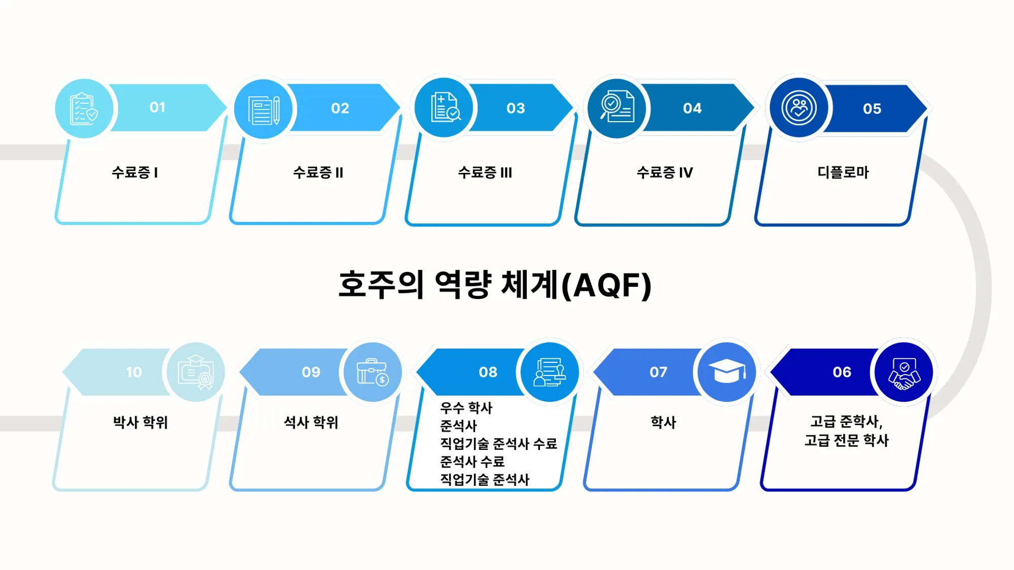호주의 역량 체계(AQF) 설명 이미지