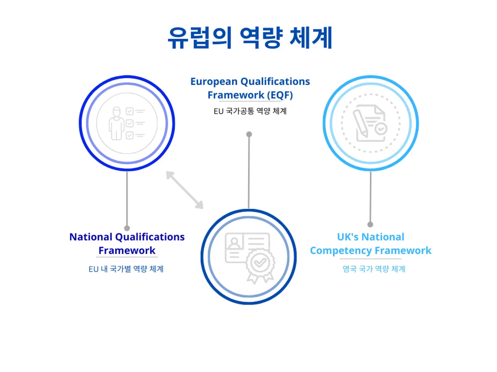 유럽의 역량 체계 설명 이미지