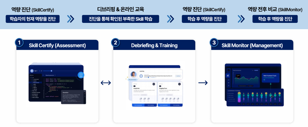 코드프레소 Devtalk 프로그램 진행 과정 [역량 진단 - 디브리핑&온라인 교육 - 역량 진단 - 역량 전후 비교]