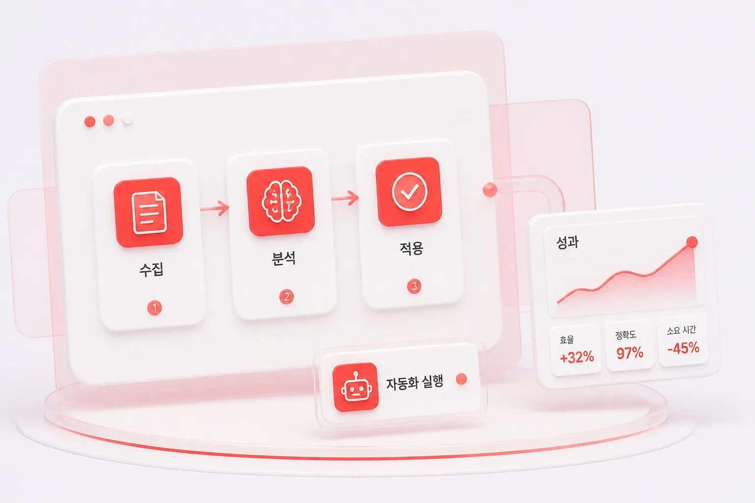 수집 -> 분석 -> 적용 (자동화 실행 프로세스 이미지)