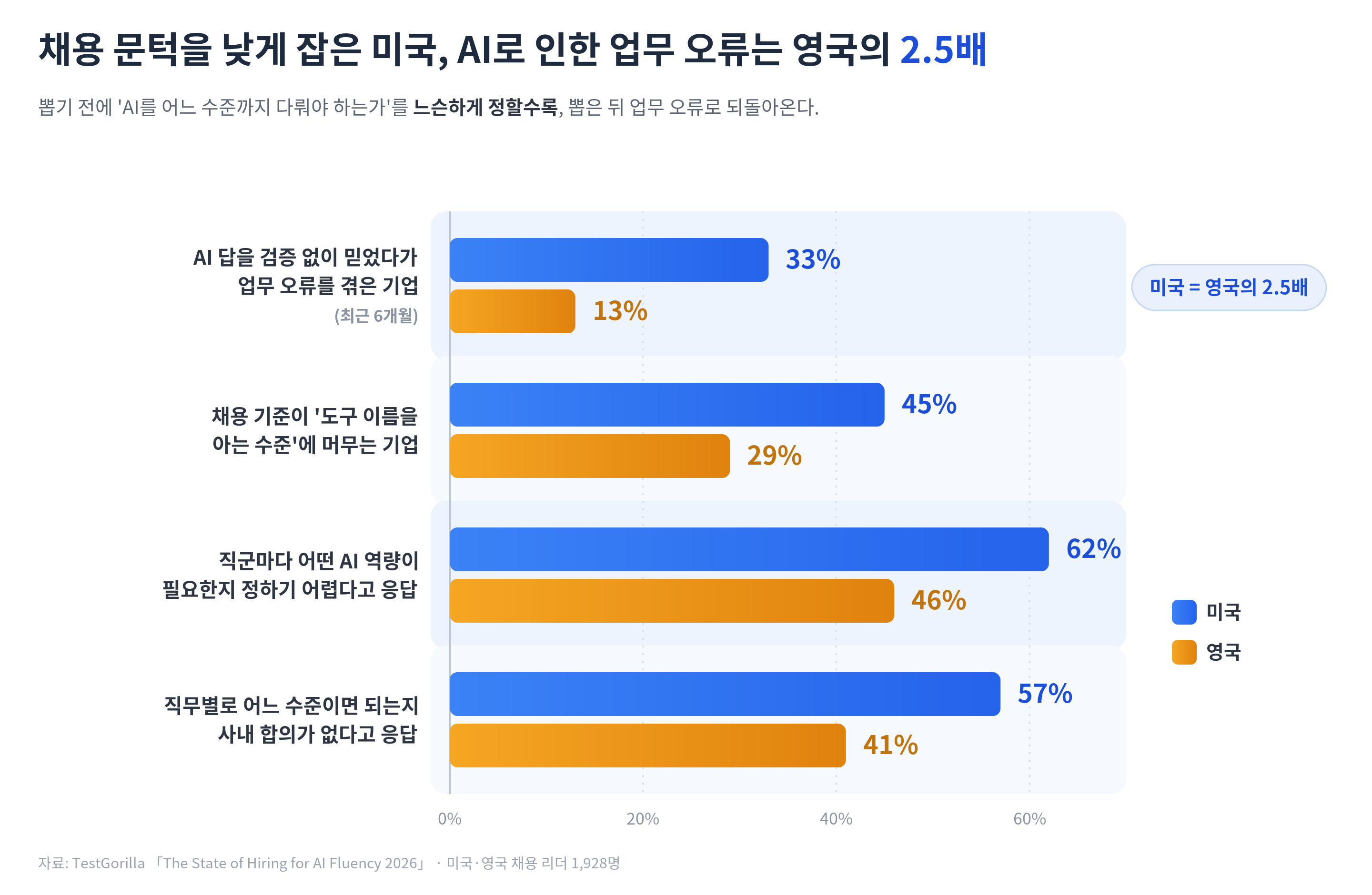 미국과 영국 비교: AI 과의존 업무 오류 경험 미국 33% 영국 13%, 최저 기준을 인지로 설정 미국 45% 영국 29%, 직군별 정의 어려움 미국 62% 영국 46%, 내부 합의 부족 미국 57% 영국 41%