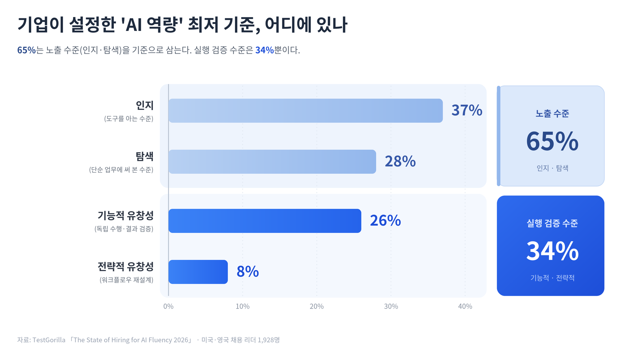 기업이 설정한 AI 역량 최저 기준 채택률: 인지 37%, 탐색 28%, 기능적 유창성 26%, 전략적 유창성 8% (TestGorilla 2026, 채용 리더 1,928명 조사)