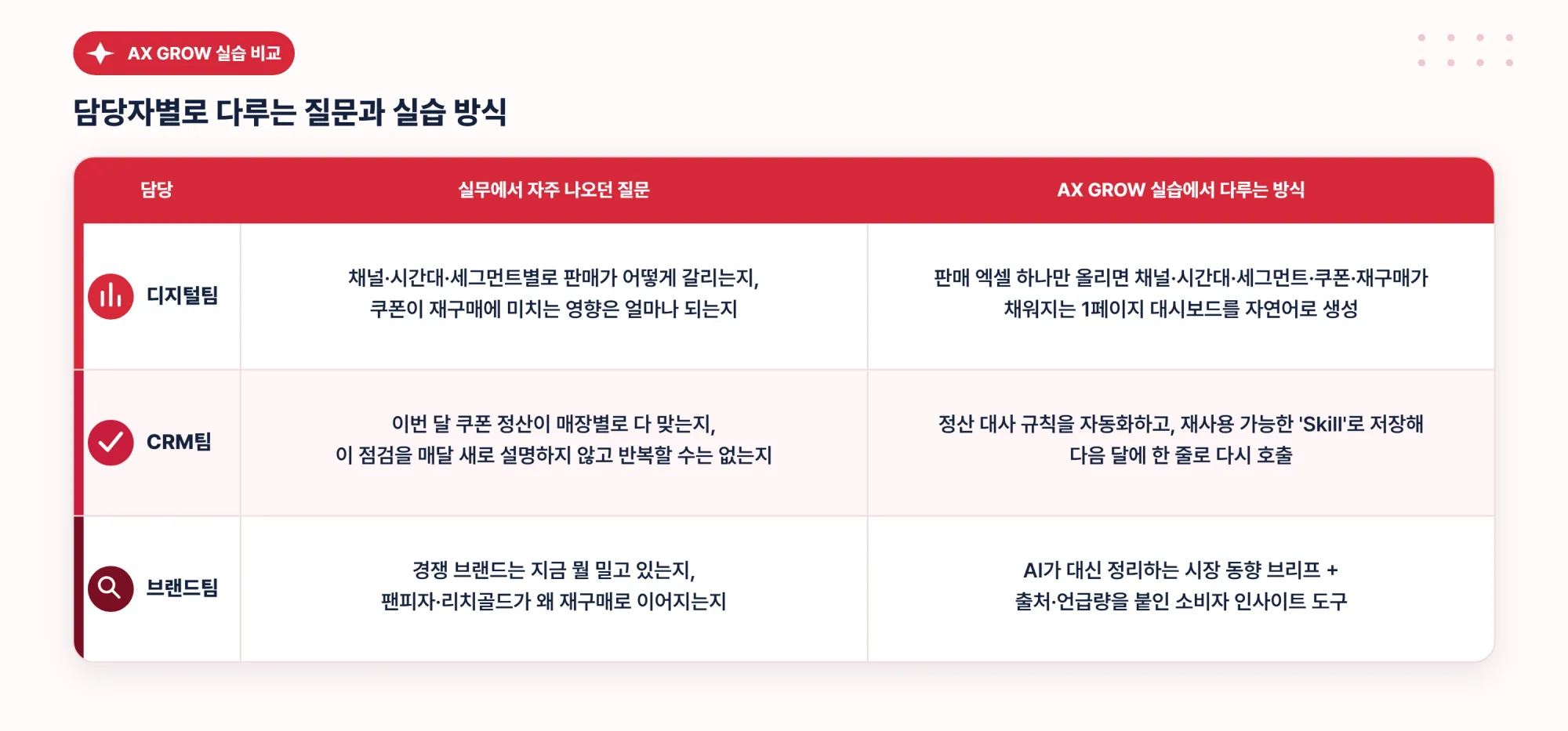 피자헛 마케팅팀 브랜드·CRM·디지털 담당자가 AX Grow 실습에서 다루는 질문과 방식 비교표