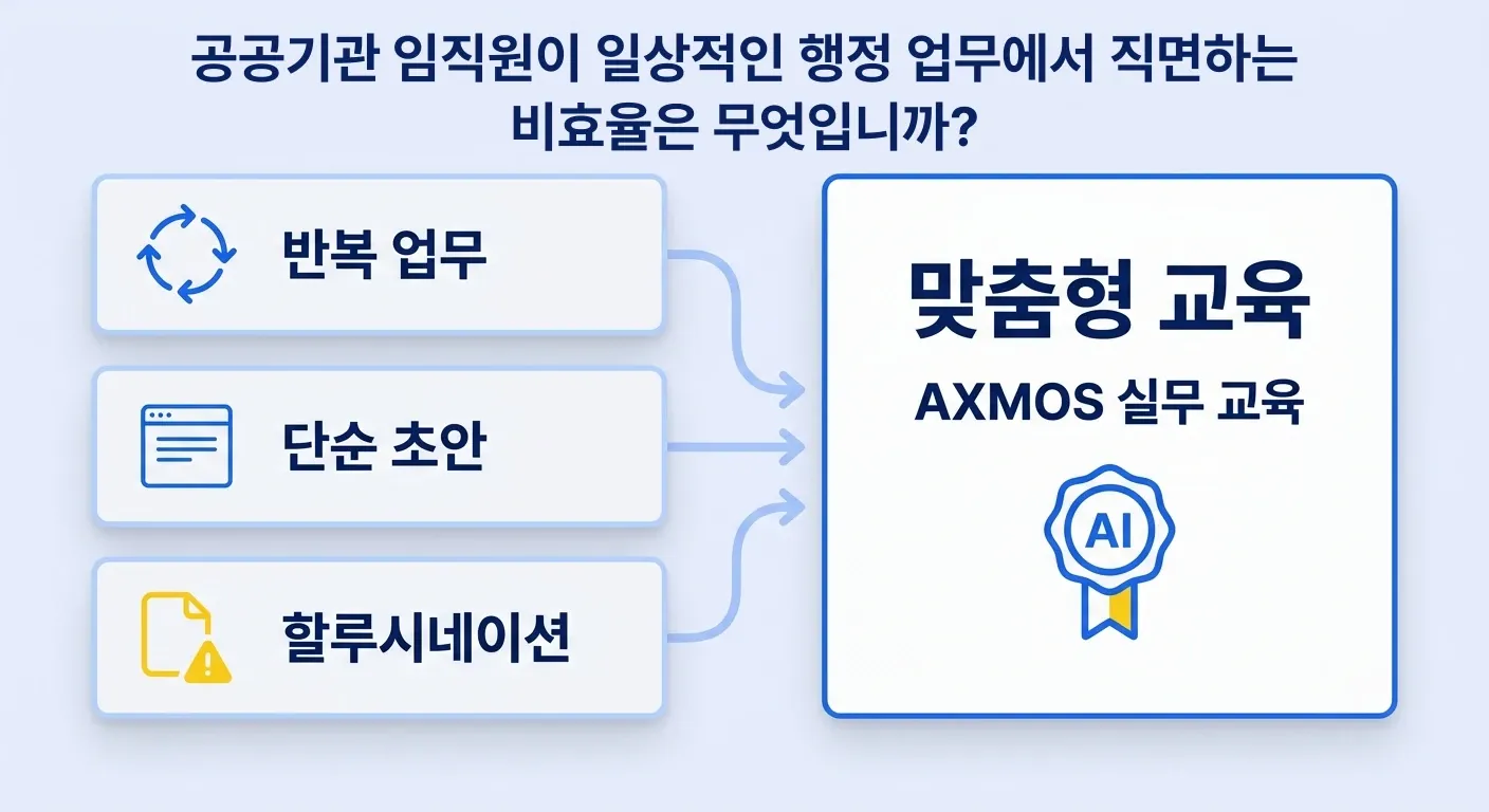 공공기관 임직원이 일상적인 행정 업무에서 직면하는 비효율을 AXMOS 맞춤형 교육으로 해결하는 이미지