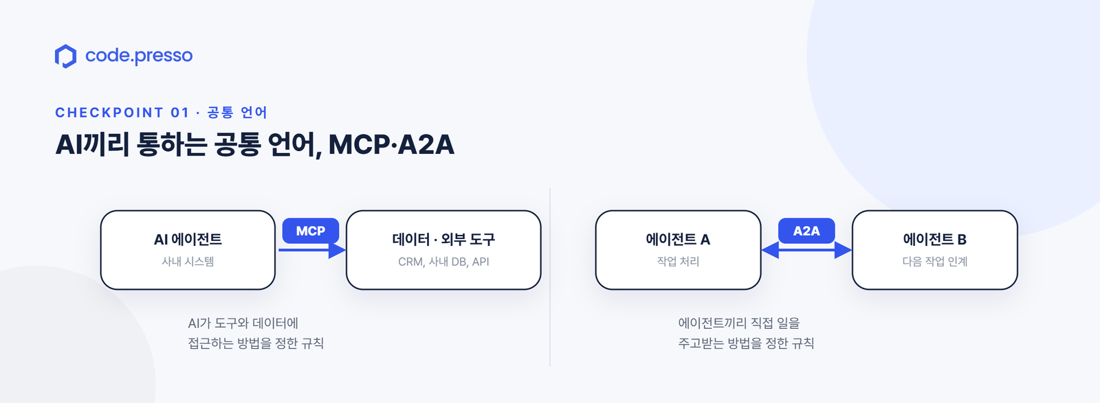 AI 에이전트 오케스트레이션 공통 표준 비교 — MCP는 AI 에이전트가 사내 데이터와 외부 도구에 접근하는 규칙, A2A는 에이전트끼리 일을 주고받는 규칙