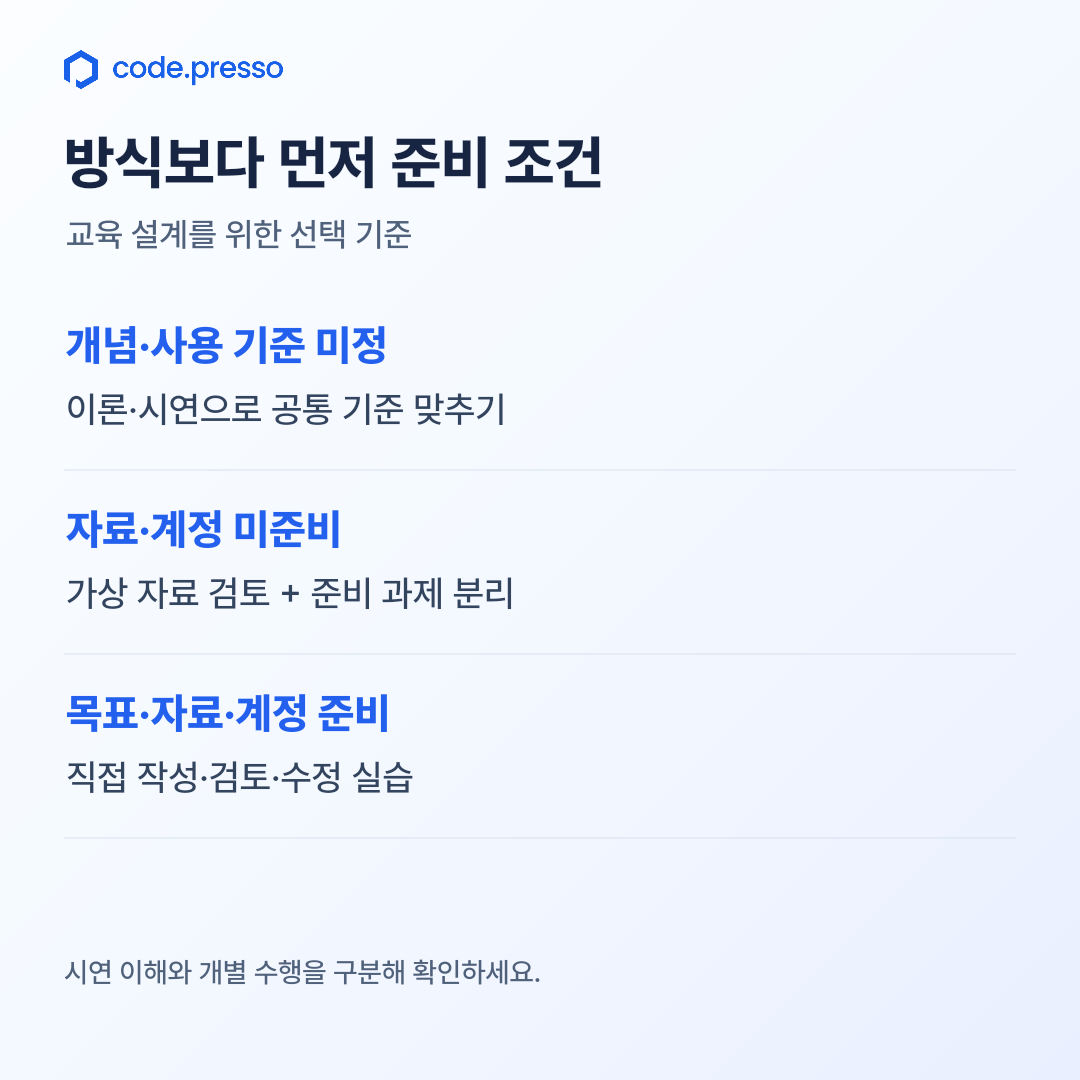 ‘방식보다 먼저 준비 조건’라는 정보 카드. 개념·사용 기준 미정: 이론·시연으로 공통 기준 맞추기. 자료·계정 미준비: 가상 자료 검토 + 준비 과제 분리. 목표·자료·계정 준비: 직접 작성·검토·수정 실습. 시연 이해와 개별 수행을 구분해 확인하세요.