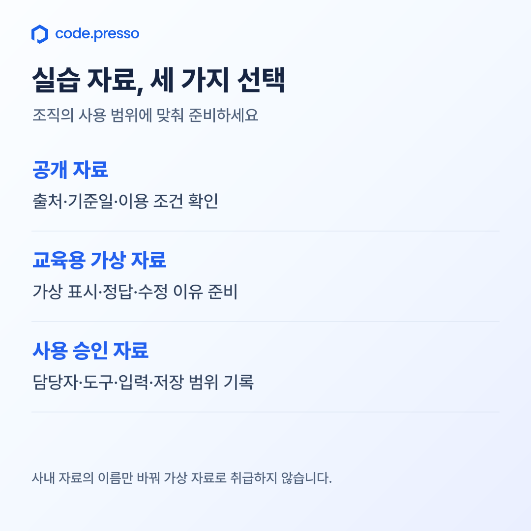 ‘실습 자료, 세 가지 선택’이라는 정보 카드. 공개 자료: 출처·기준일·이용 조건 확인. 교육용 가상 자료: 가상 표시·정답·수정 이유 준비. 사용 승인 자료: 담당자·도구·입력·저장 범위 기록. 사내 자료의 이름만 바꿔 가상 자료로 취급하지 않습니다.