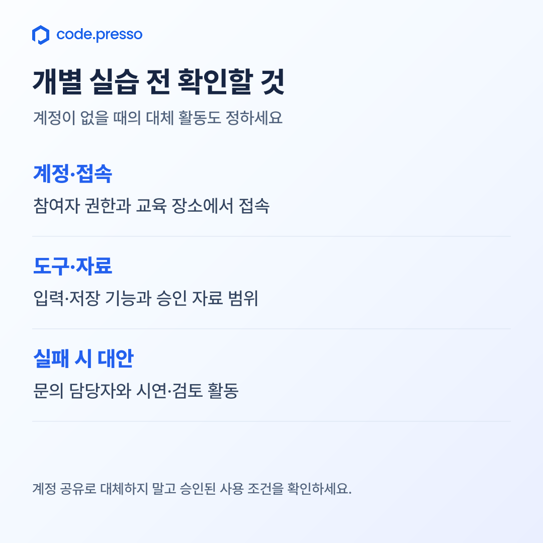 ‘개별 실습 전 확인할 것’ 정보 카드. 계정·접속: 참여자 권한과 교육 장소에서 접속. 도구·자료: 입력·저장 기능과 승인 자료 범위. 실패 시 대안: 문의 담당자와 시연·검토 활동. 계정 공유로 대체하지 말고 승인된 사용 조건을 확인하라는 안내가 있습니다.