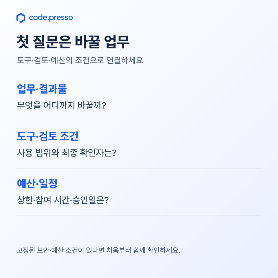 ‘첫 질문은 바꿀 업무’ 정보 카드. 업무·결과물: 무엇을 어디까지 바꿀까?. 도구·검토 조건: 사용 범위와 최종 확인자는?. 예산·일정: 상한·참여 시간·승인일은?. 고정된 보안·예산 조건이 있다면 처음부터 함께 확인하라는 안내가 있습니다.