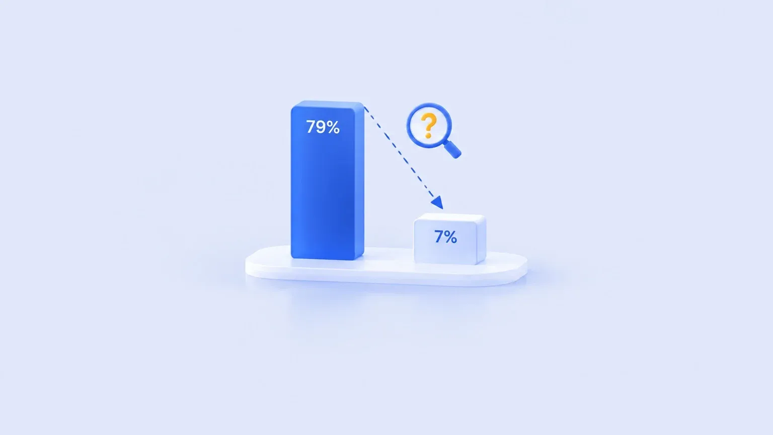 AI를 핵심 투자 분야로 꼽은 리더 79%와 AI로 ROI를 확보한 리더 7%를 비교한 막대 그래프