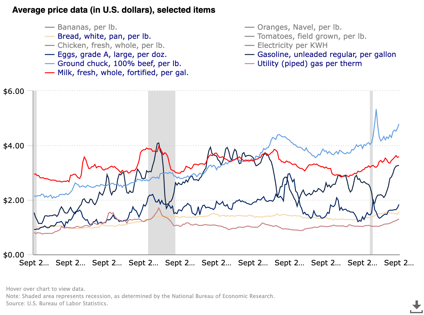 The average price of bread, eggs, beef, milk, gasoline and utility gas, according to BLS. 