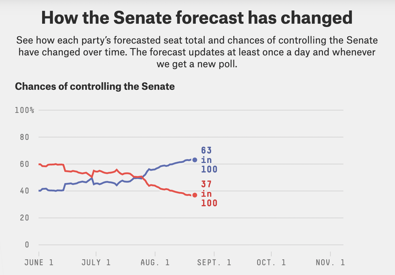 Results from FiveThirtyEight's Senate simulation. 