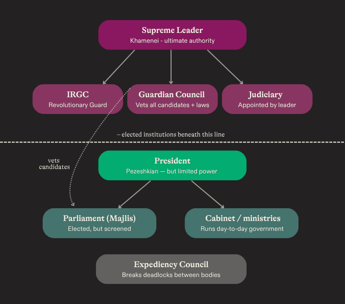 Iran's leadership structure | Generated using Claude.ai, edited by Russell Nystrom