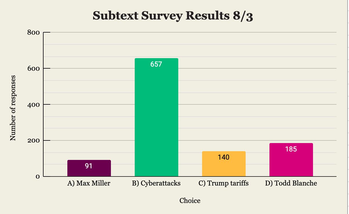 Results of our survey for August 3, with "Cyberattacks" as the top choice.