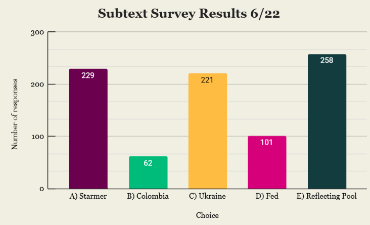 Results of our survey for June 22, with "Reflecting Pool" as the top choice.