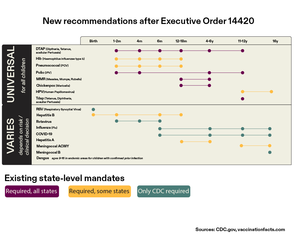 Comparison of new federal vaccine recommendations and state-level mandates