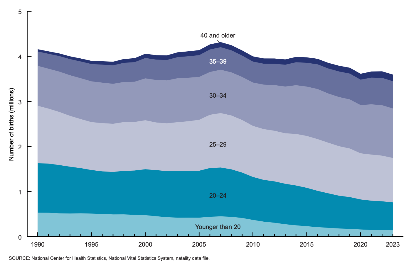 Number of births, by maternal age group: United States, 1990–2023