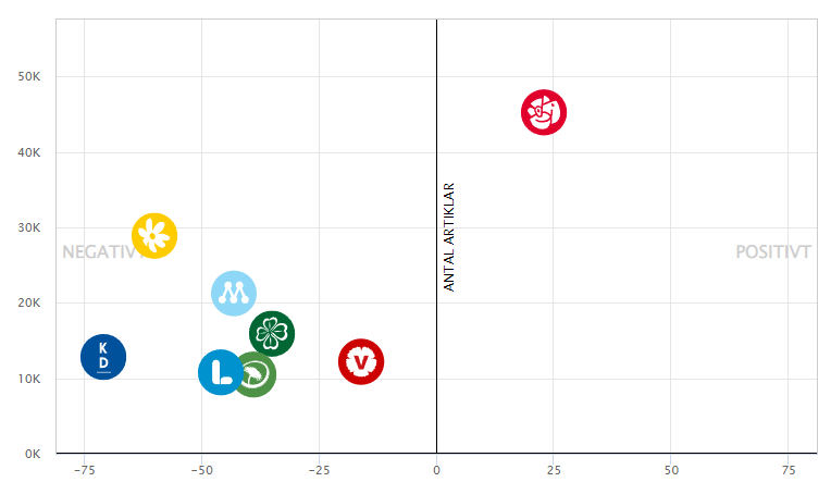 Mediemätaren: Socialdemokraterna svenska mediers favoritparti