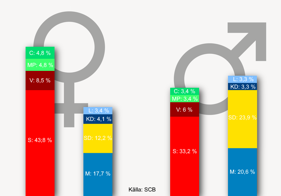 Stor vänstermajoritet – om endast kvinnor fick rösta
