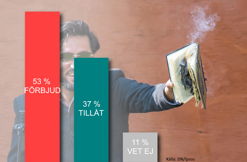 S- och M-väljare vill ha hädelseförbud – SD- och V-väljare kritiska