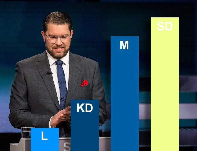 Väljarna: SD styr Sverige – Upplevs ha mest makt över regeringen