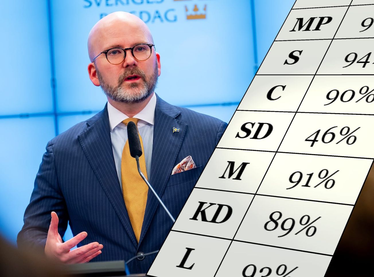 Anklagelse mot SD: “Röstar högerextremt” – Weimers (SD): “Sveriges intressen viktigare än grupplinjen”