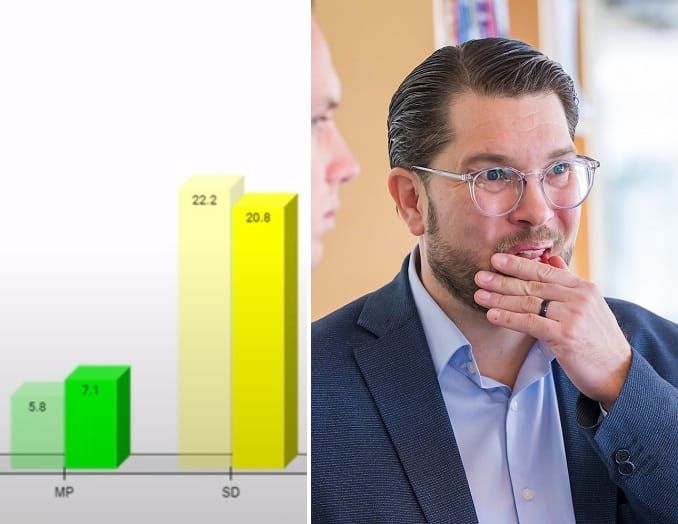 Mätningen: Miljöpartiet rusar – Sverigedemokraterna rasar