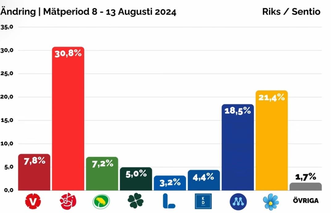 SD ökar och V tappar i Riks/Sentios mätning