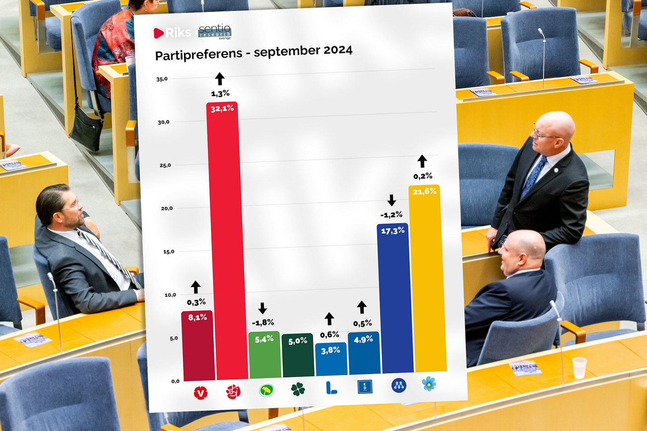 Sverigedemokraterna överlägset större än Moderaterna i ny mätning