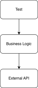 A dependency graph showing that the "test" module depends on the "business logic" module, which then depensd on the "external API" module