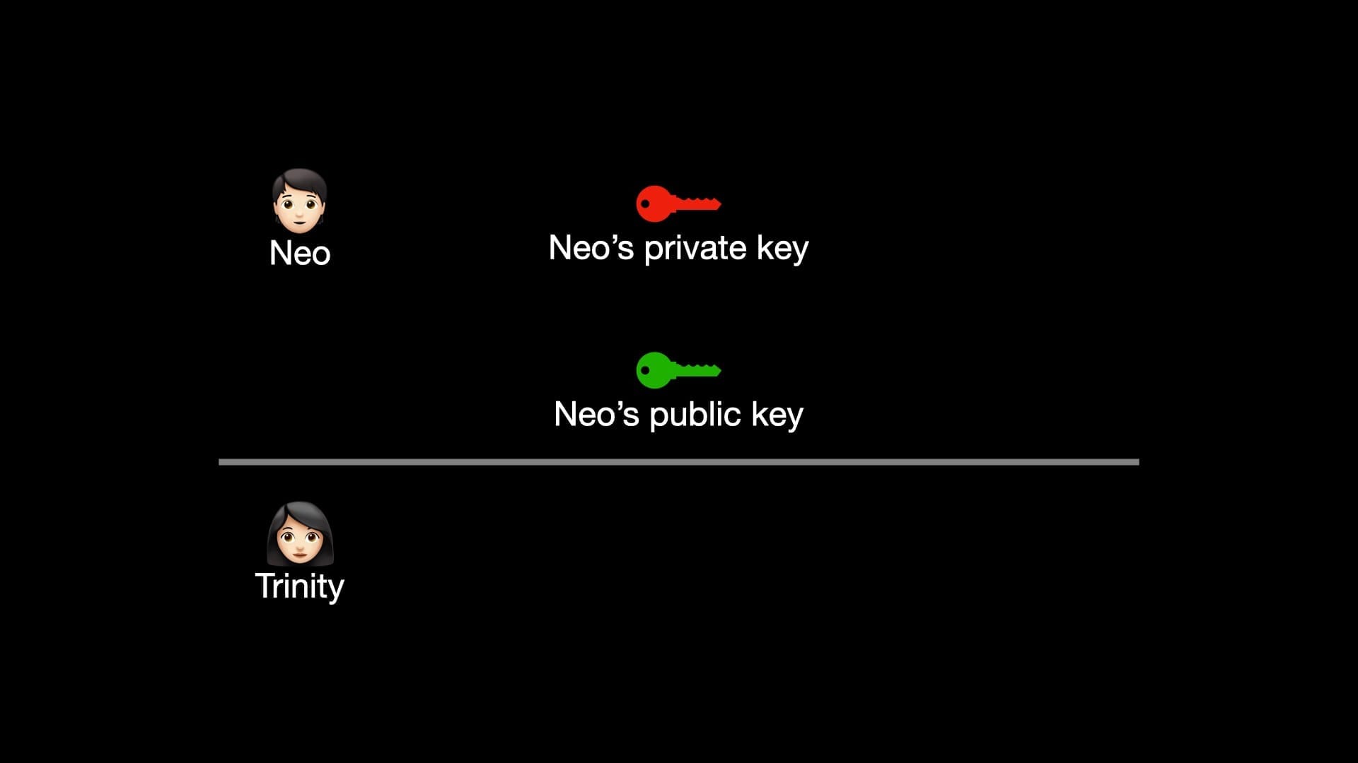 Neo now has two keys: a private key and a public key (represented as icons)