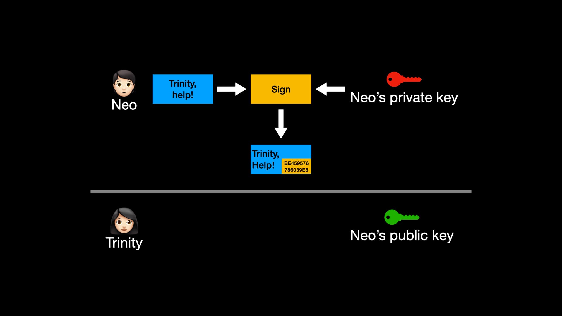 Neo is now sending the message again, but before sending it, he uses his private key to sign it. The new package has both the message "Trinity, help!" and a hexadecimal signature.