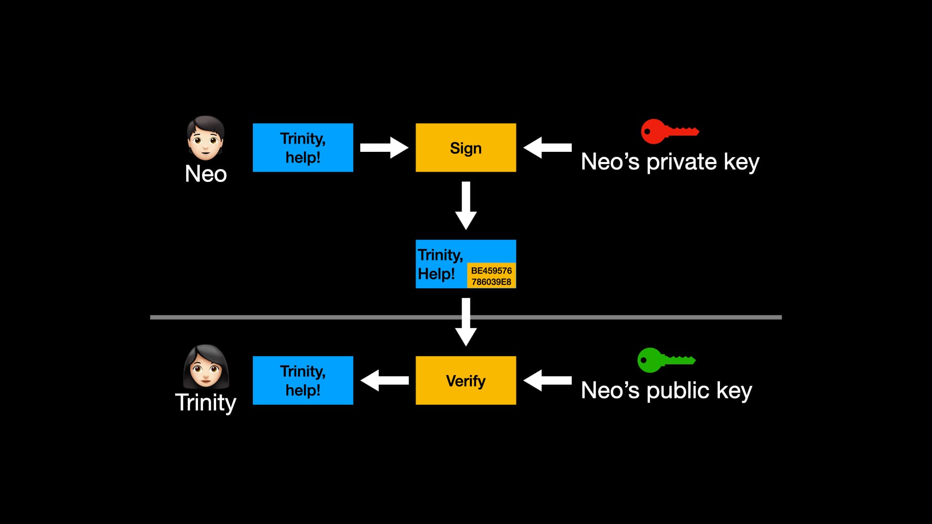 Trinity verifies the package using the public key, and now knows that "Trinity, help!" was an unaltered message.