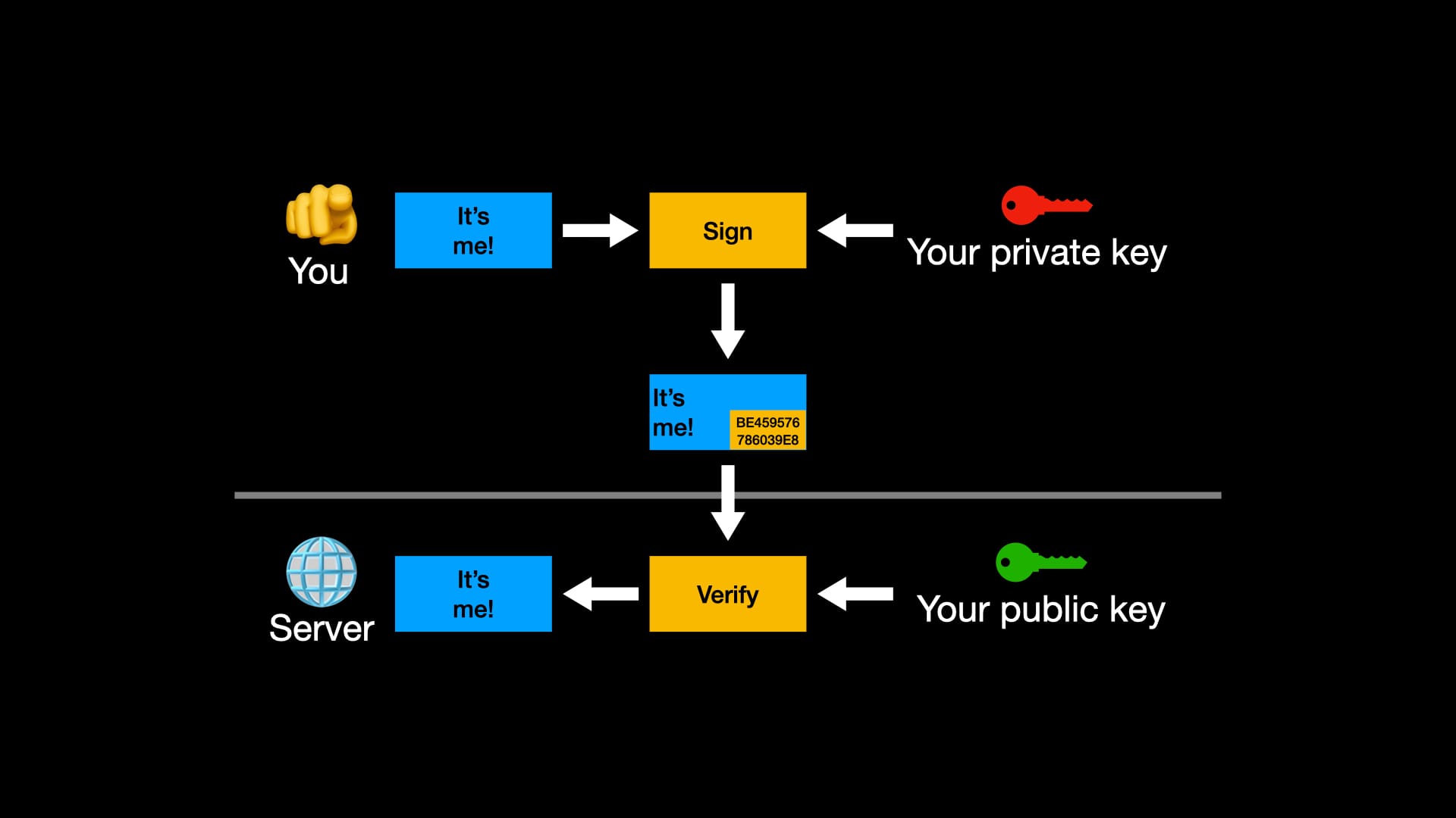The same scenario as before, only Neo is you, Trinity is the server, and the message says "it's me!"