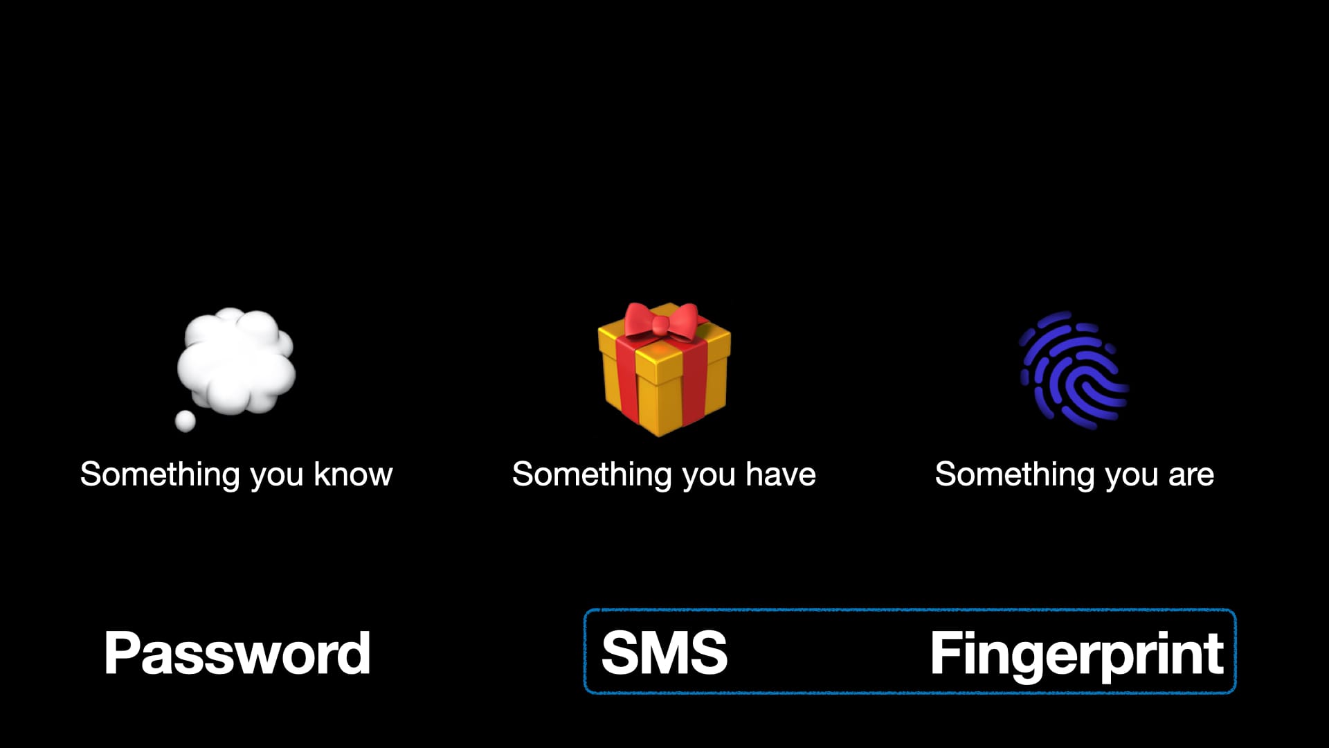 A slide showing three authentication factors: "something you know", "something you have" and "something you are." The "something you know" is a password, the "something you have" is SMS, and the "something you are" is a fingerprint. SMS/Fingerprints are highlighted, as they are the 2nd factors when using a password as authentication.