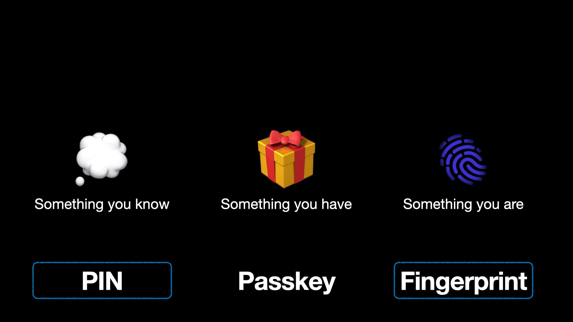 A slide showing three authentication factors: "something you know", "something you have" and "something you are." The "something you know" is a PIN, the "something you have" is a passkey, and the "something you are" is a fingerprint. PIN/fingerprint are highlighted as they are the second factor for passkeys.