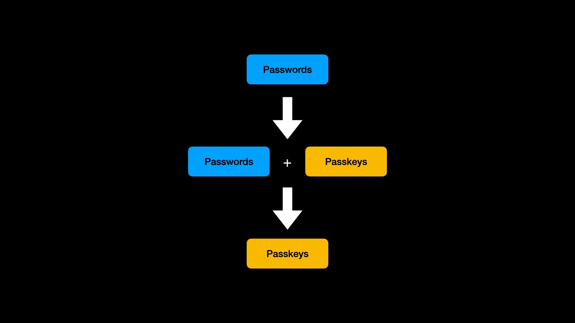 A chart showing that we start with just passwords, then go to a world with both passwords and passkeys, and ultimately end up in a world with just passkeys