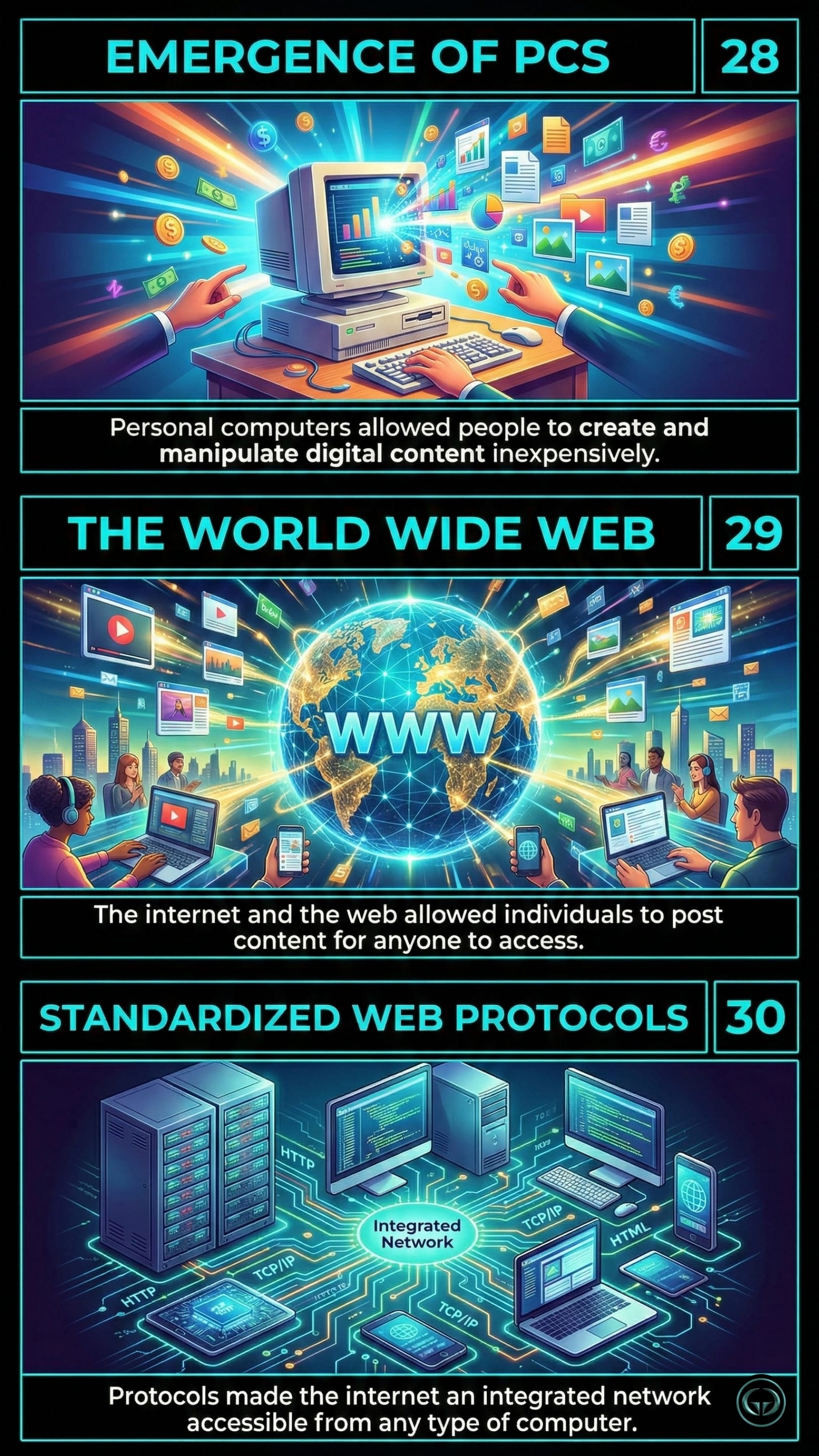 Infographic illustrating three The World Is Flat insights by Thomas L Friedman: Top panel shows PC emergence enabling digital content creation; Middle panel depicts the World Wide Web connecting global users; Bottom panel visualizes standardized web protocols uniting networks.