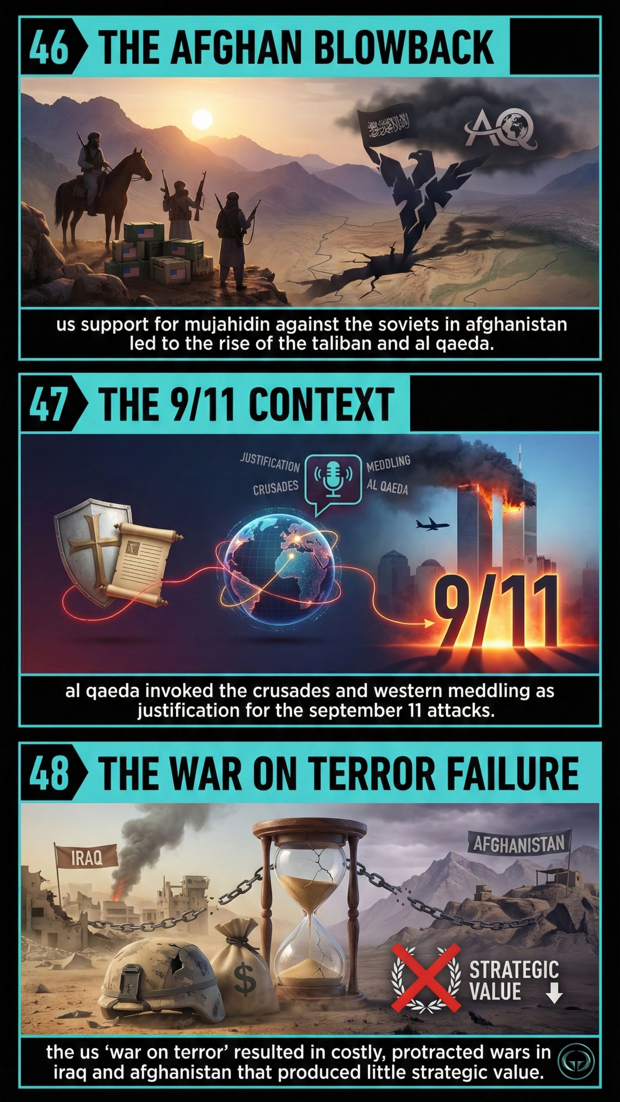 Geopolitical history from Peter Frankopan's The Silk Roads. Panel 46: Afghan blowback showing US support for Mujahideen leading to the rise of Al-Qaeda. Panel 47: The 9/11 context and Al-Qaeda’s invocation of the Crusades. Panel 48: The failure of the War on Terror in Iraq and Afghanistan.