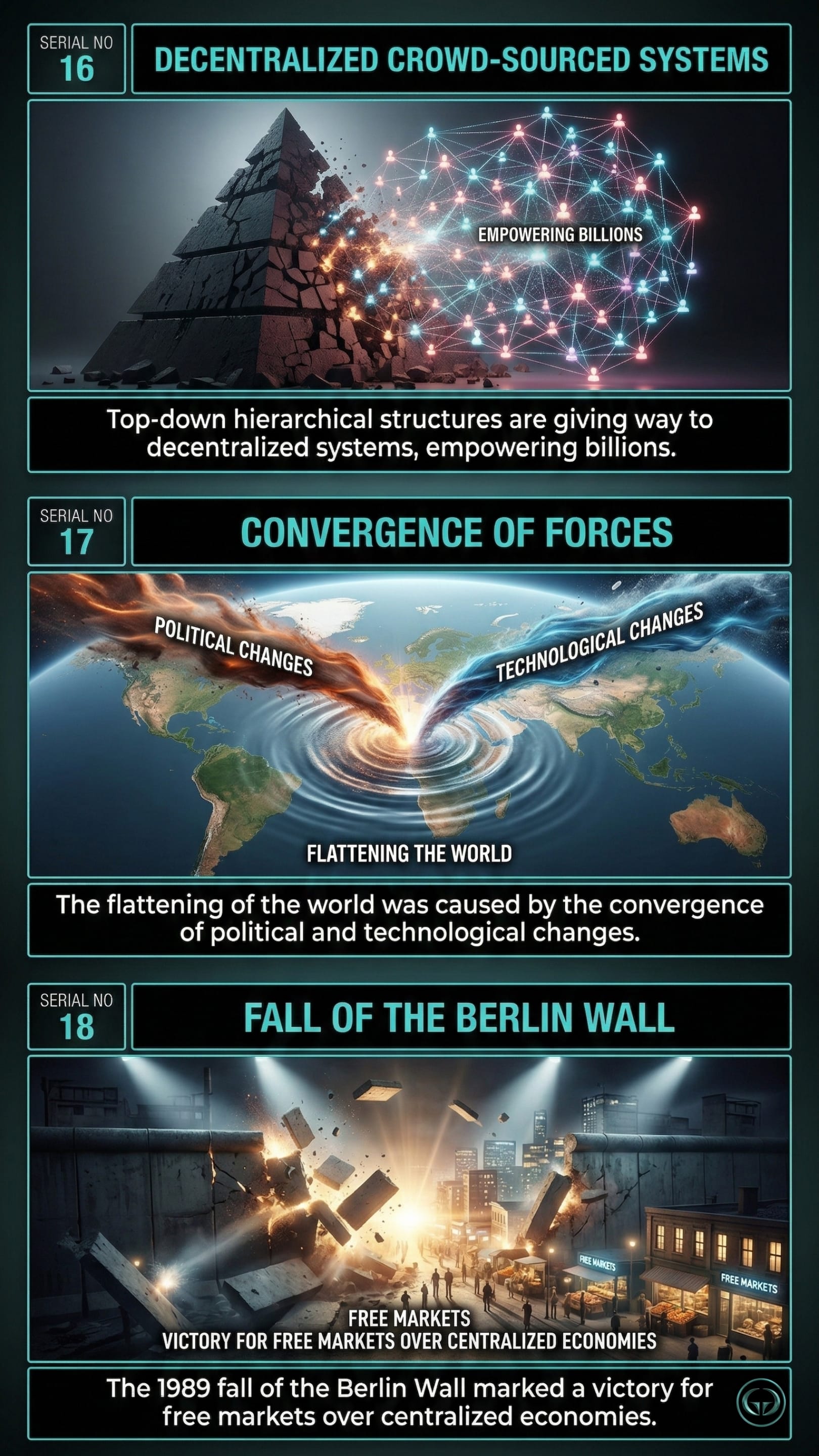 Infographic illustrating three The World Is Flat insights by Thomas L. Friedman: Top panel shows hierarchical structures yielding to decentralized, crowd-sourced systems; Middle panel depicts political and tech changes converging to flatten the world; Bottom panel visualizes the fall of the Berlin Wall as a free market victory.