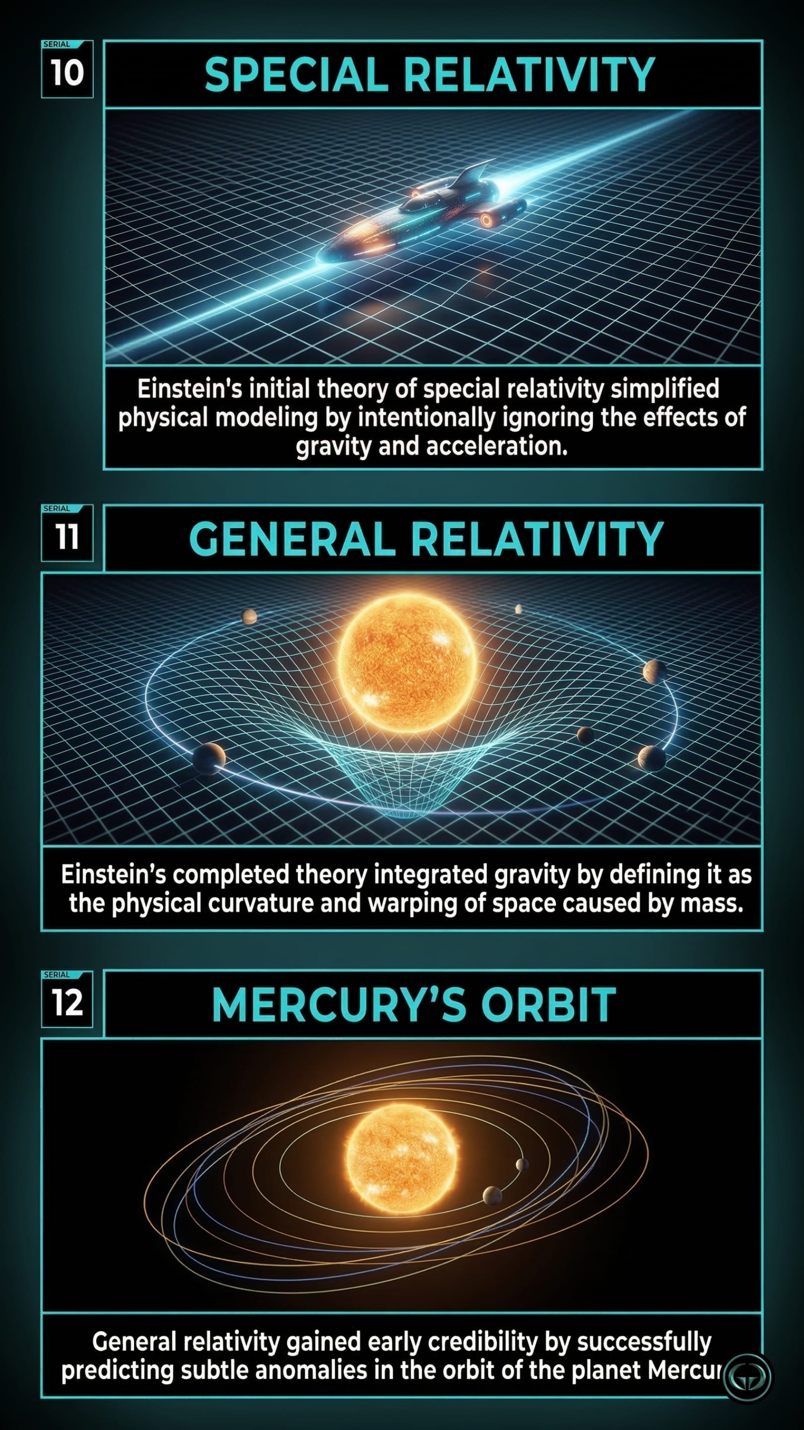 Infographic illustrating three A Brief History of Time insights by Stephen Hawking: Top panel shows special relativity modeled without gravity; Middle panel depicts general relativity as mass curving spacetime; Bottom panel visualizes anomalies in Mercury's orbit.