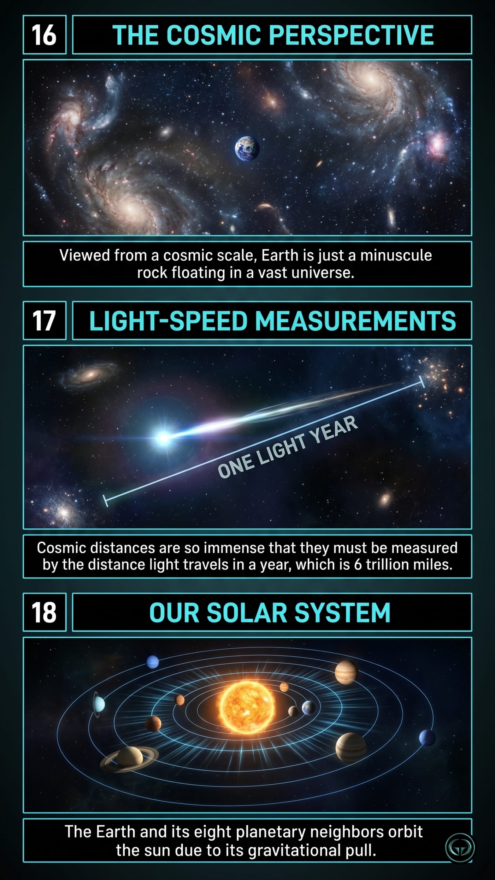 Infographic illustrating three Cosmos insights by Carl Sagan: Top panel shows Earth as a minuscule rock from a grand cosmic perspective; Middle panel depicts using light-years to measure immense interstellar distances; Bottom panel visualizes our solar system bound by the sun's gravitational pull.