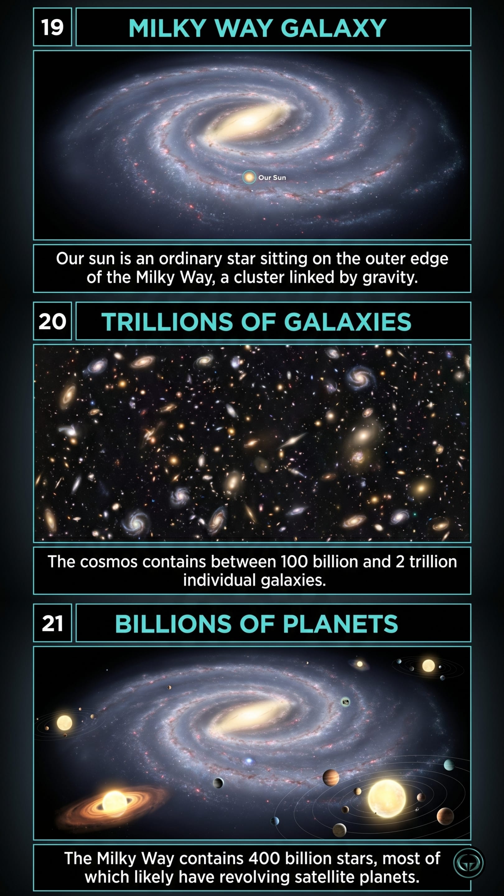 Infographic illustrating three Cosmos insights by Carl Sagan: Top panel shows our sun's ordinary position on the edge of the Milky Way galaxy; Middle panel depicts the vast cosmos containing up to two trillion galaxies; Bottom panel visualizes billions of stars likely hosting orbiting planetary systems.