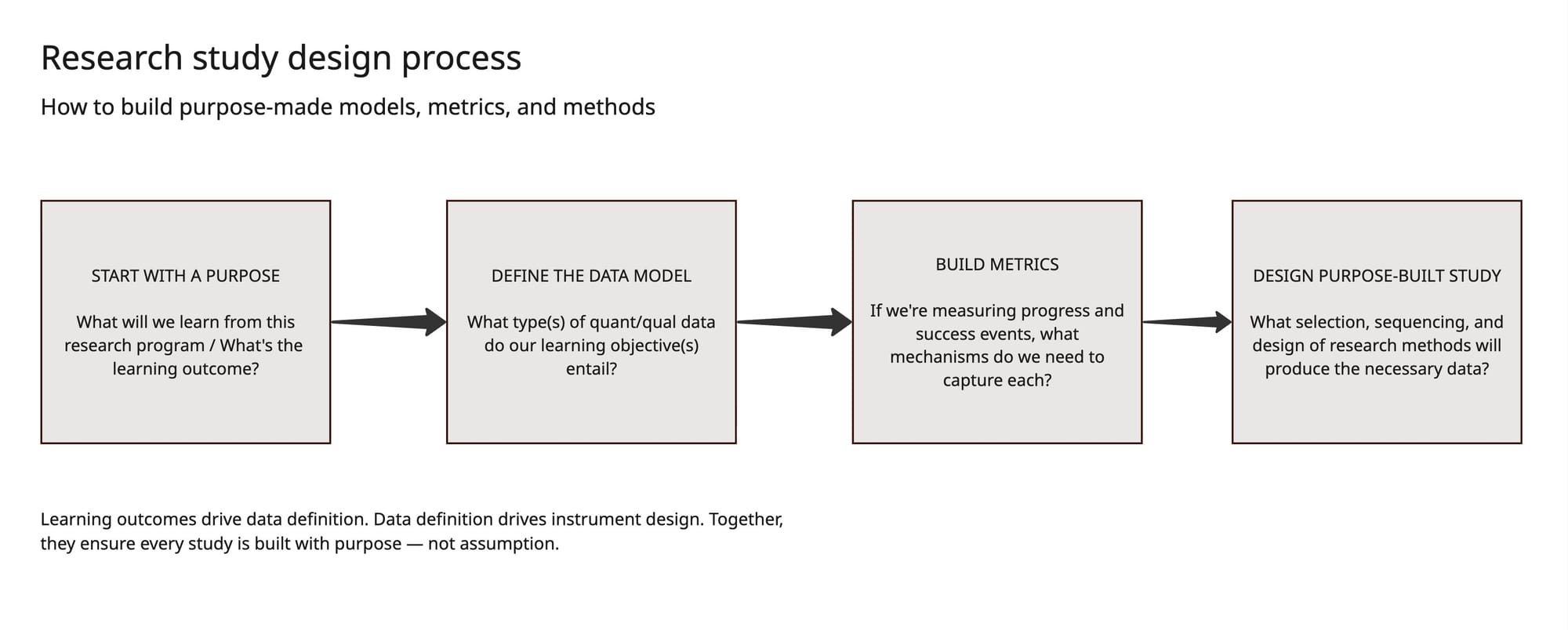 A simple 4-box flow diagram, flowing left to right that includes a title, subtitle, and summary description.