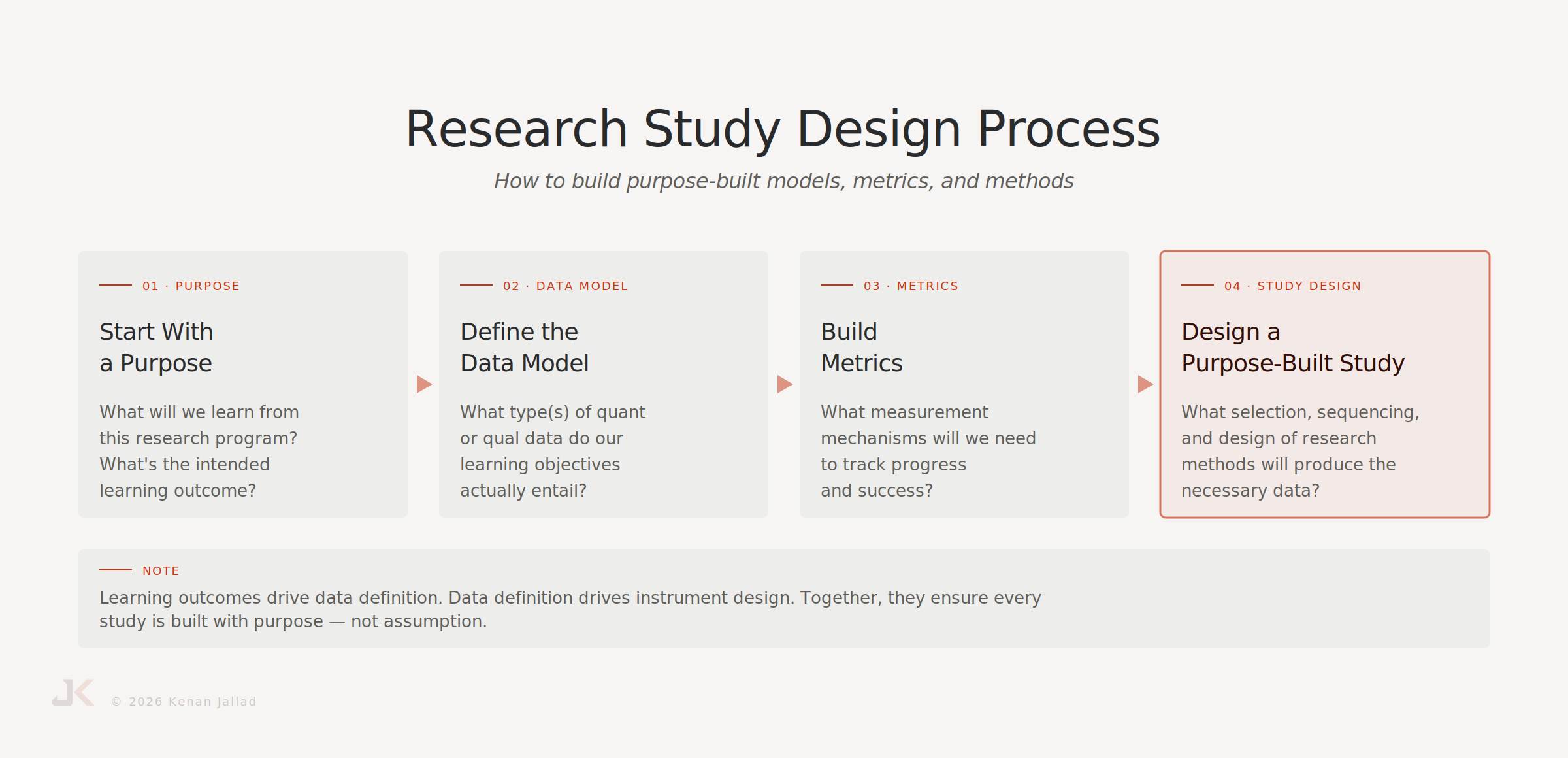 Claude's successful branding of simple visual model. Flow diagram structure and content is respected and aligned with brand standards.